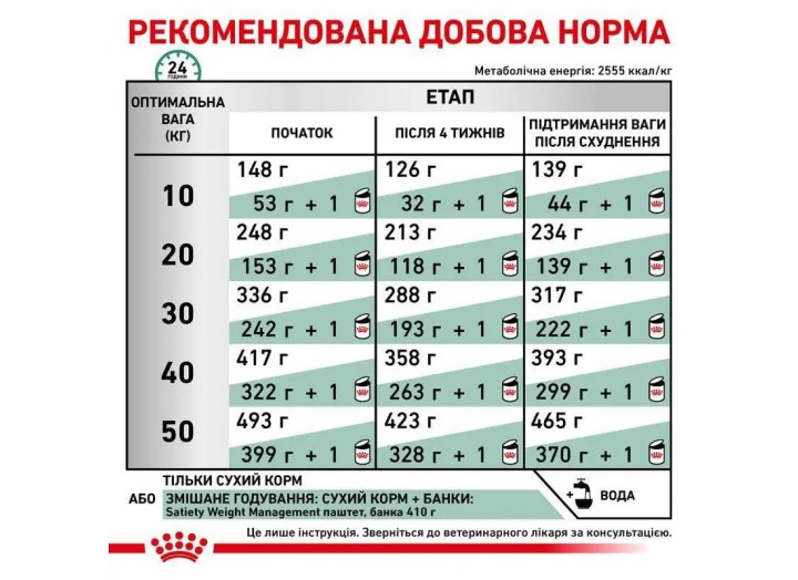 Royal Canin Satiety Weight Management для собак 1.5 кг