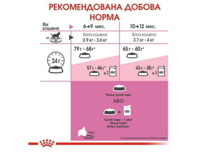 Royal Canin Kitten Sterilised для стерилізованих кошенят 400 г