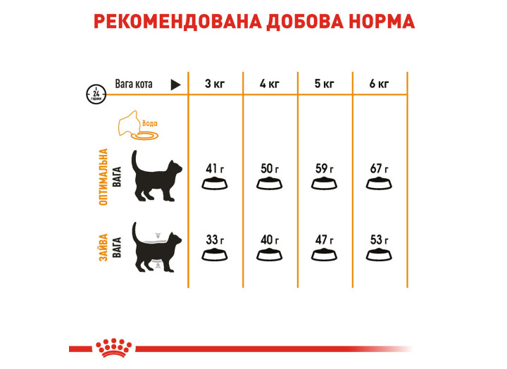 Royal Canin Hair and Skin Care для котів 2 кг