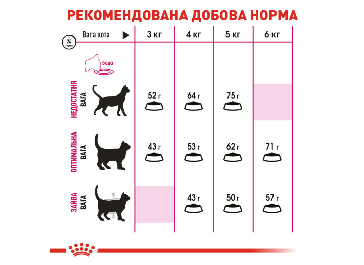 Royal Canin Protein Exigent для котів 4 кг